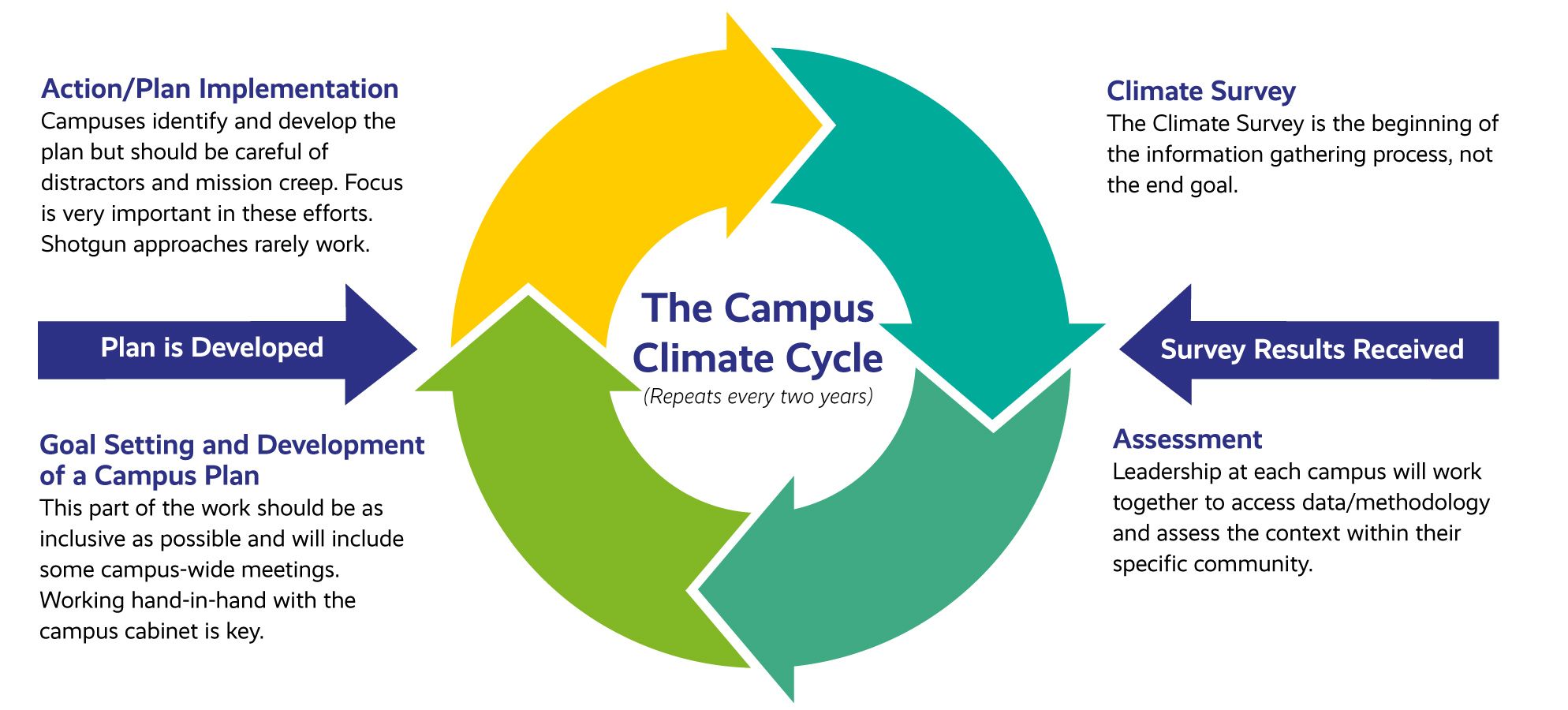 Chart shows the campus climate cycle-see further description of cycle in text below