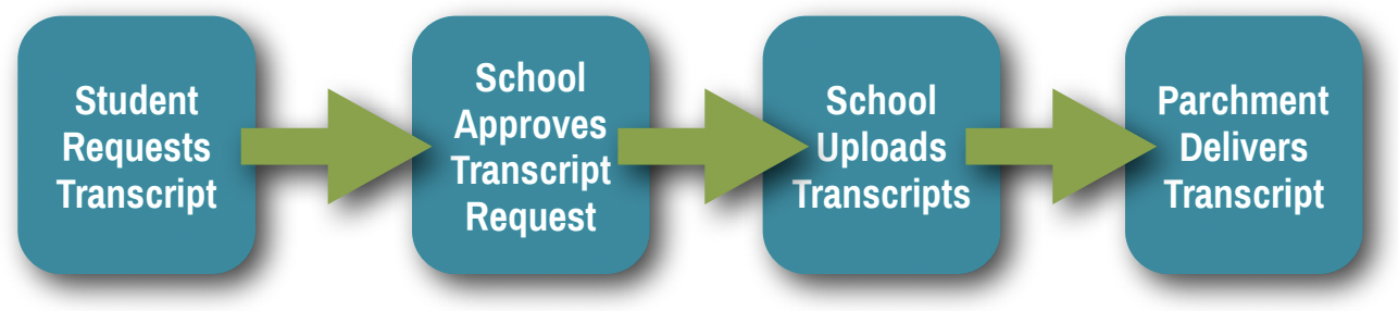 student requests transcript > school approves and uploads transcript > Parchment delivers transcript